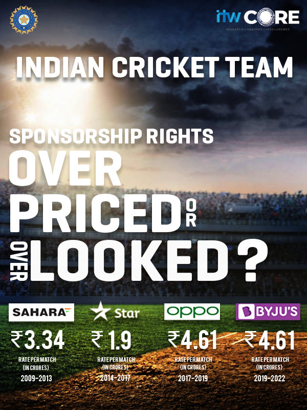 Indian Sponsorship Rights: Over priced or over looked