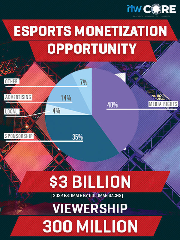 The future is ‘E’: How Esports is becoming the newest sports marketing platform